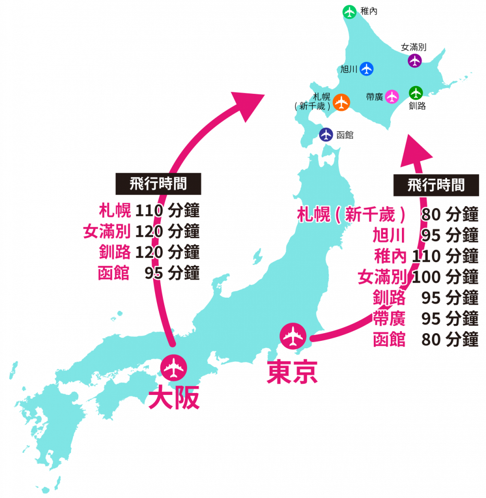 從東京·大阪乘飛機前往北海道